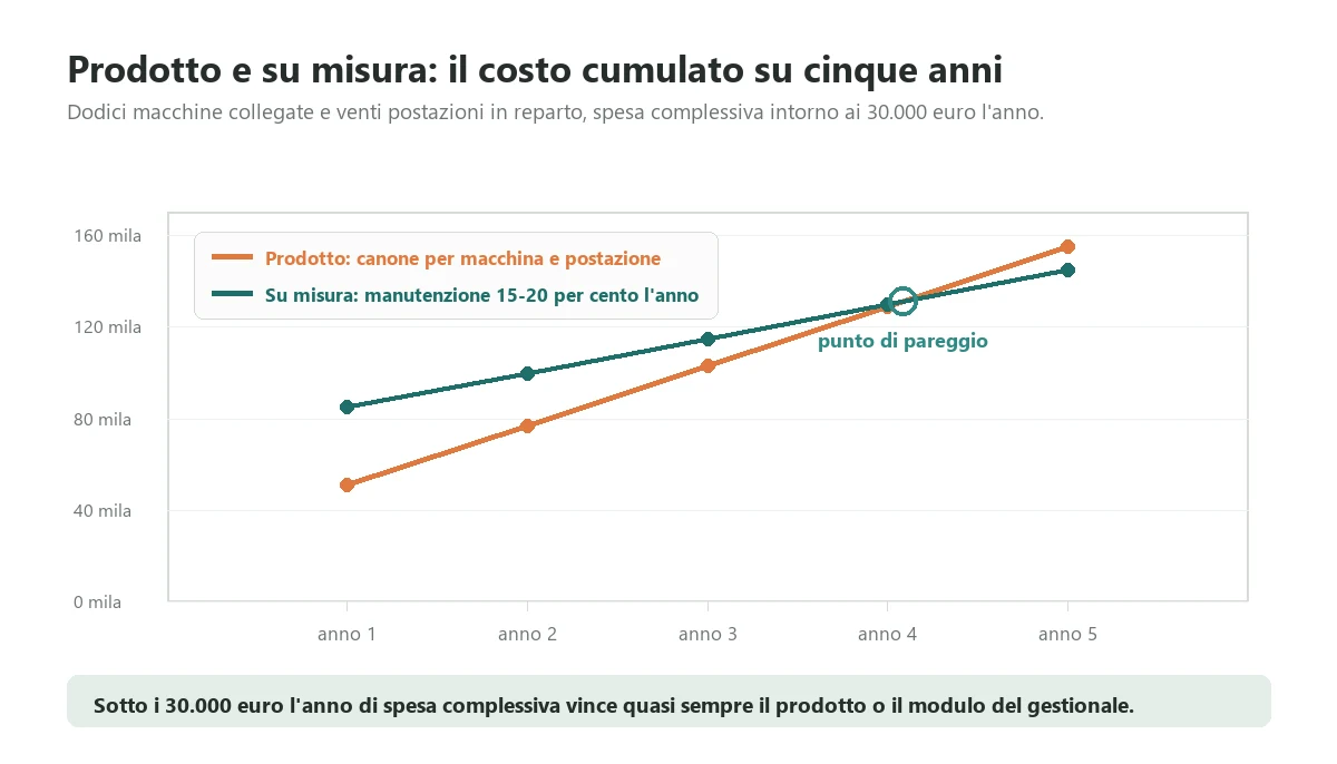 Cumulative five year cost of subscription production management software compared with a custom system for twelve machines and twenty stations, showing the break-even point around year four